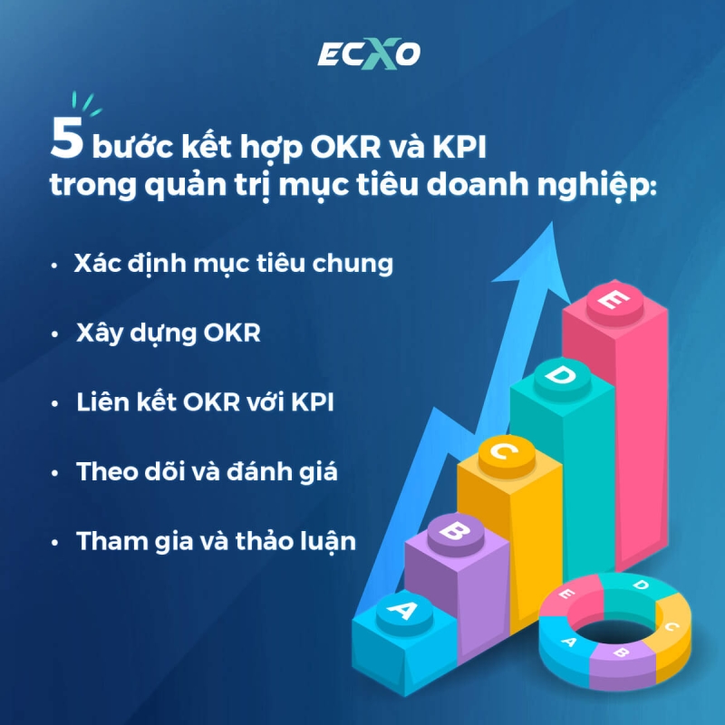 5 bước kết hợp OKR và KPI trong quản trị mục tiêu doanh nghiệp