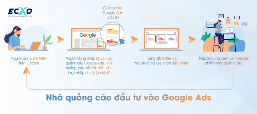 Lợi ích khi sử dụng dịch vụ chạy Google Ads