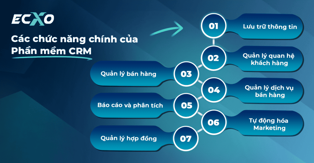  Chức năng phần mềm CRM