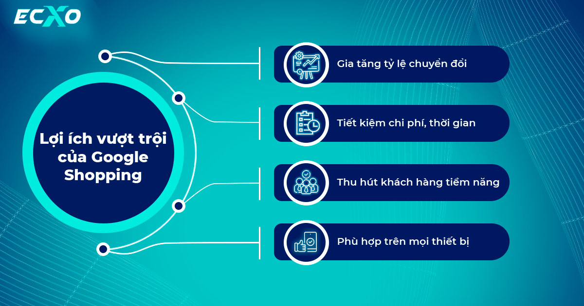 Lợi ich vượi trội của Google Shopping
