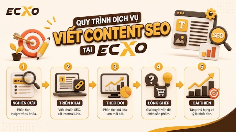 Quy trình dịch vụ viết content chuẩn SEO - ECXO